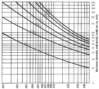 CEM Products - Cartridge Heaters